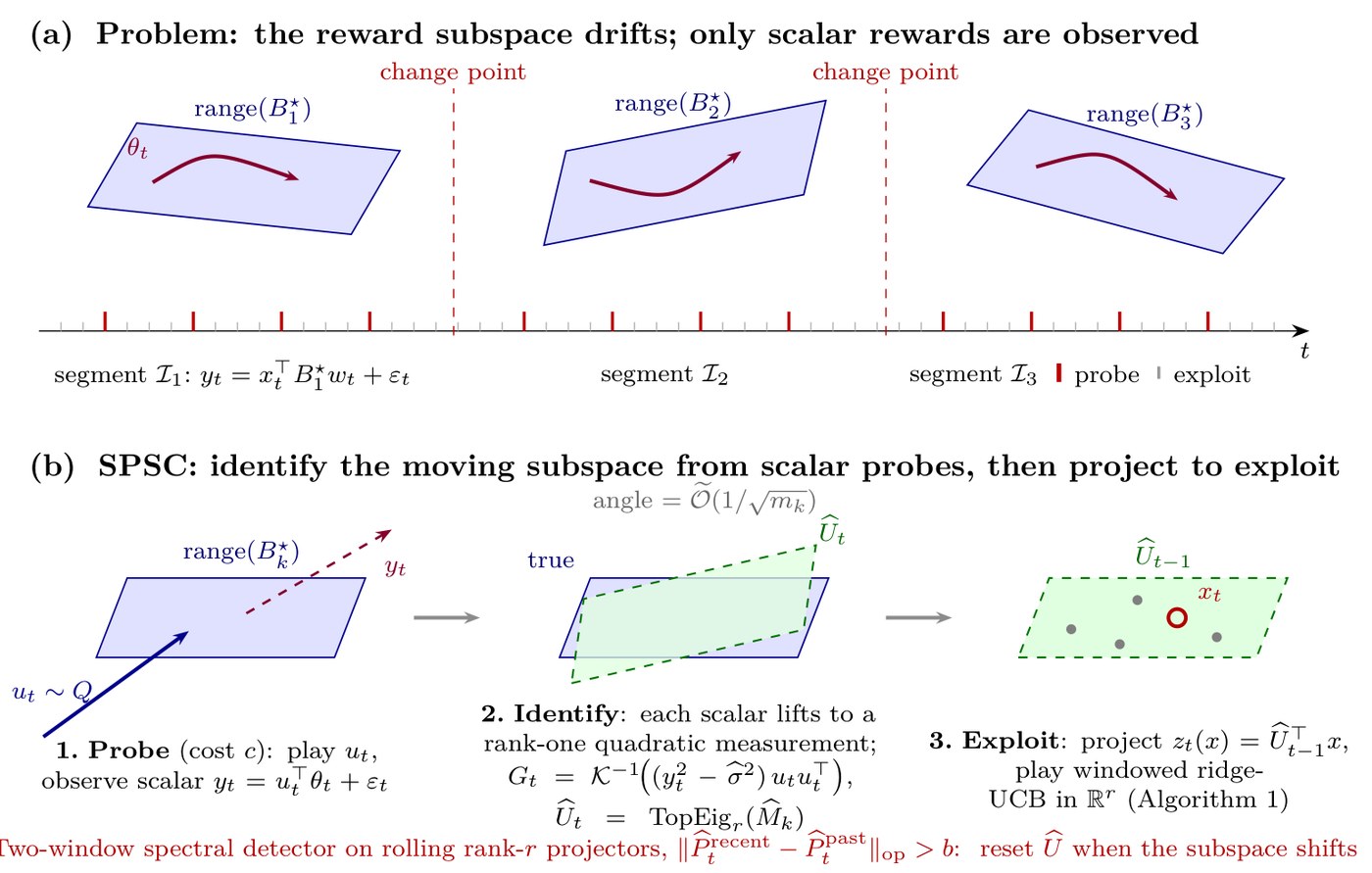Overview of SPSC: the reward subspace drifts between change points and only scalar rewards are observed; the method probes, identifies the moving subspace, then projects to exploit