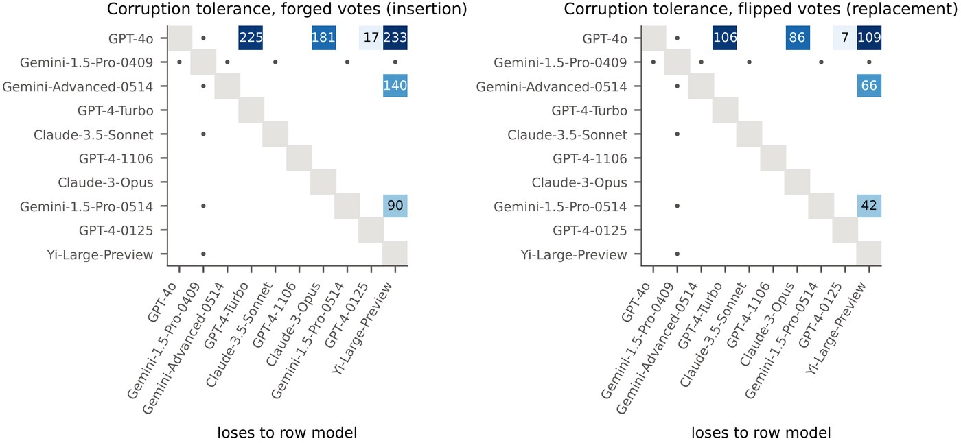 Two matrices over ten Chatbot Arena models showing, for each ordered pair, how many corrupted records the claim that the row model has had an edge over the column model can withstand — one matrix for forged votes, one for flipped votes