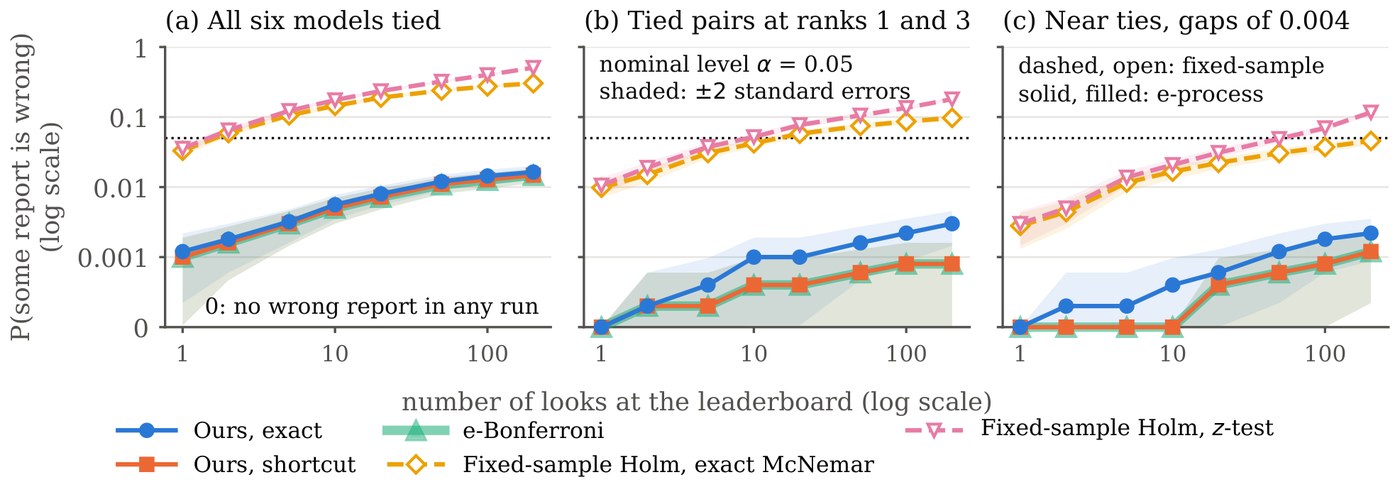 Probability that some reported ranking is wrong, against the number of looks at the leaderboard: fixed-sample tests climb steeply while the anytime-valid method stays flat at zero