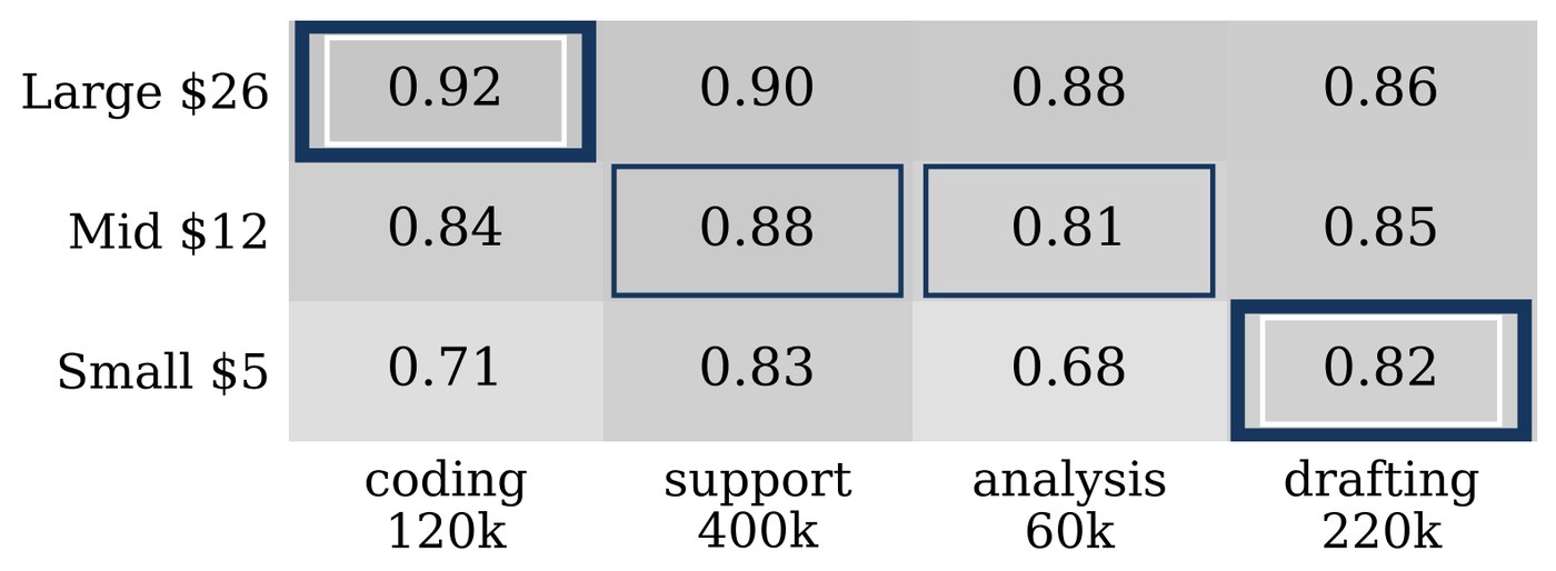 Quality table of three LLMs across four workloads, with the budget-optimal assignment highlighted