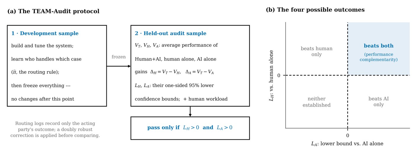 TEAM-Audit: a system is built on a development sample and frozen, then audited on a held-out sample against human alone and AI alone; a two-by-two plot shows the four outcomes, with beats-both marked as performance complementarity