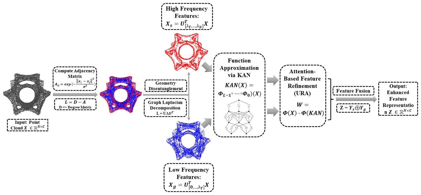 KANGURA framework: a point cloud is turned into a graph, its Laplacian separates high- and low-frequency geometry, a Kolmogorov–Arnold network approximates each, attention-based refinement weights them, and the fused features are output