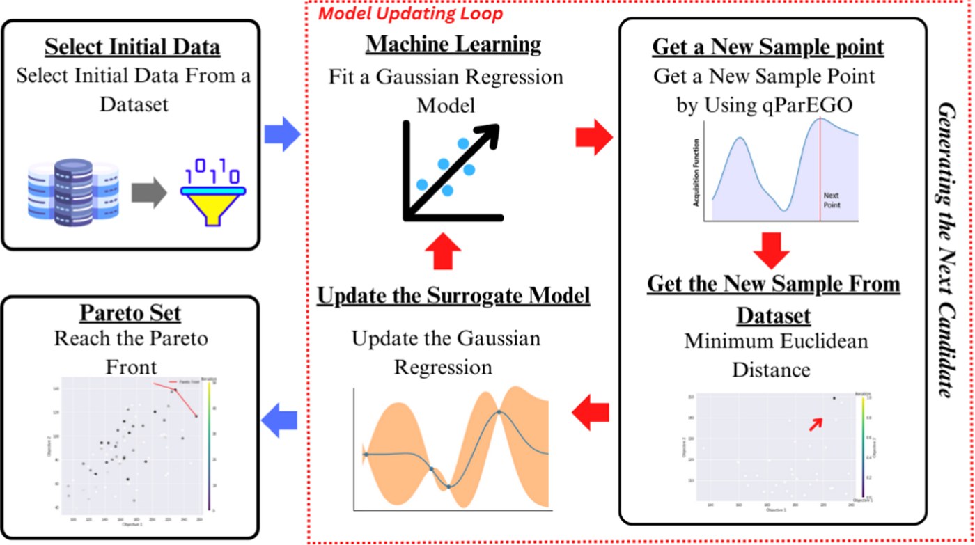 Sequential learning loop: select initial data, fit a Gaussian-process surrogate, propose the next point with qParEGO, take the nearest real sample from the dataset, update the surrogate, repeat until the Pareto front is reached