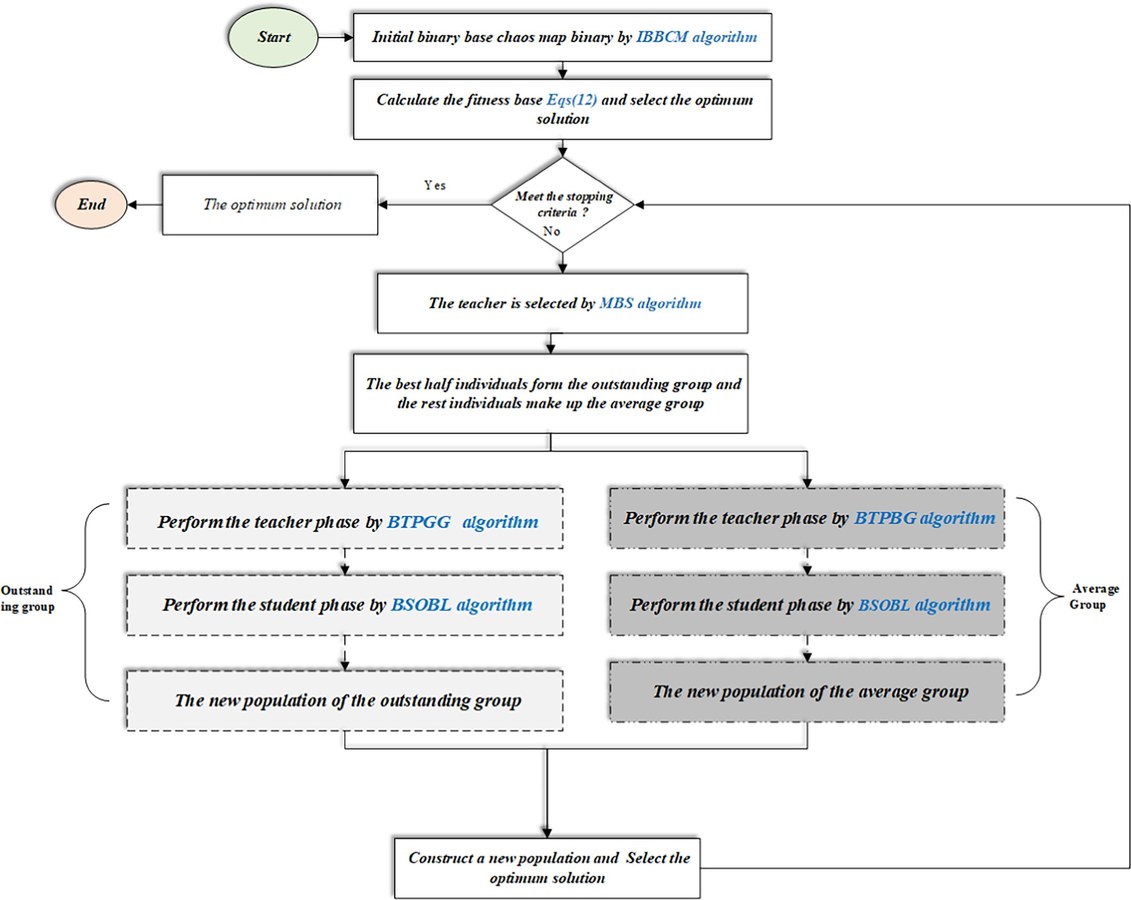 Flowchart of the binary group teaching optimization algorithm: chaotic-map initialization, teacher selection, then the population splits into an outstanding group and an average group that each run teacher and student phases before a new population is formed