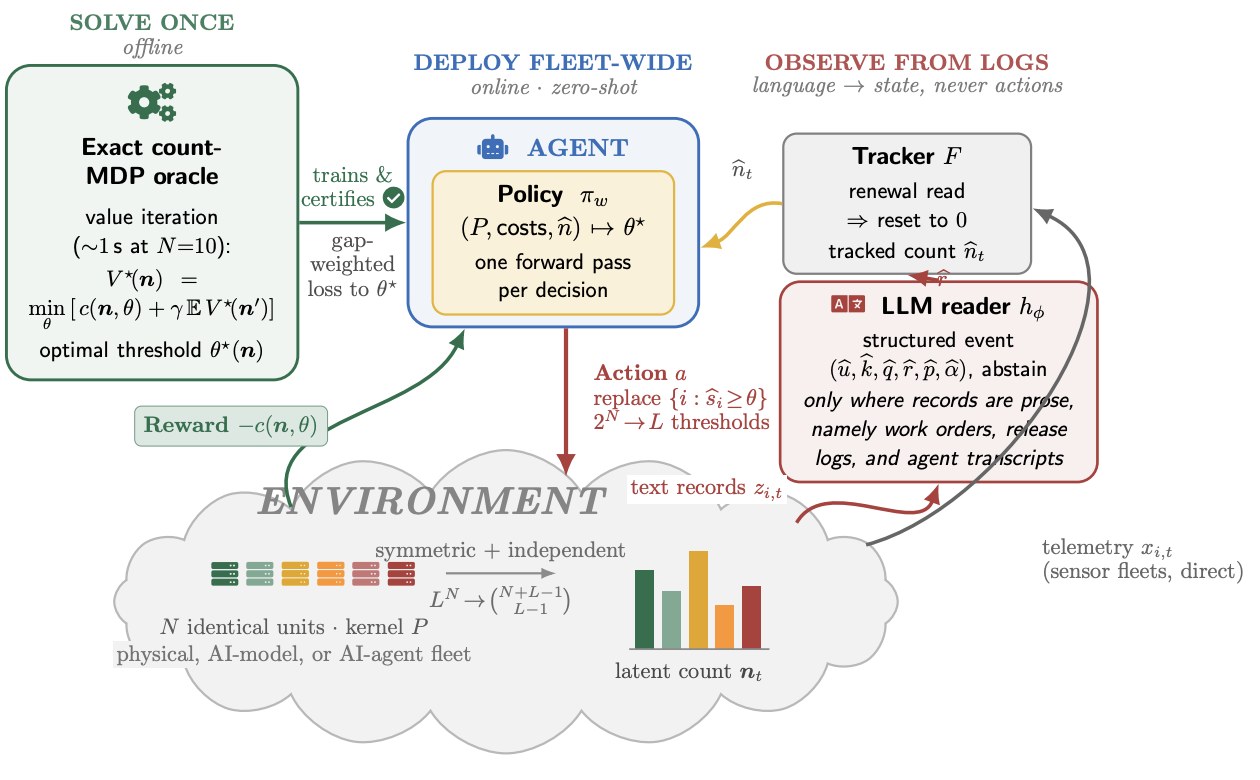 Architecture of LLM-observed multi-agent maintenance: an offline count-MDP oracle trains a policy deployed fleet-wide, which observes the fleet through an LLM reader of logs