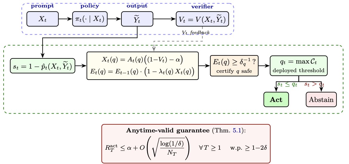 Conformal Selective Acting pipeline: verifier feedback updates an anytime-valid test that certifies a threshold, and the model acts or abstains